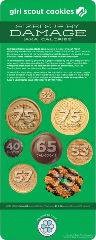 Girl Scout Cookies: Calories vs. Popularity