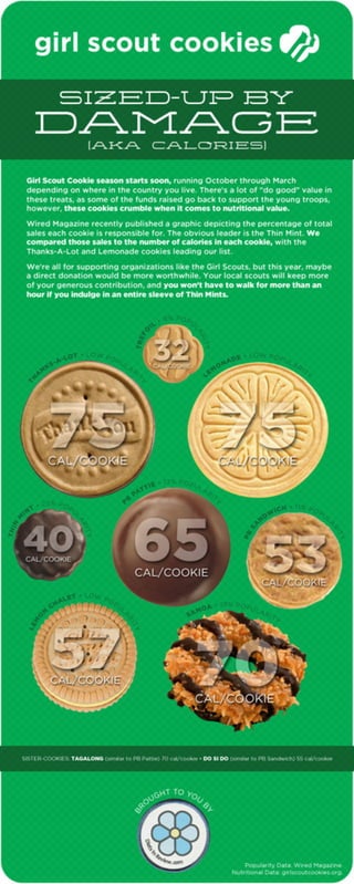 Girl Scout Cookies Sized-Up by Calories