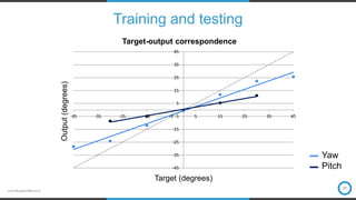 www.bluejayeindhoven.nl
Training and testing
07
-45
-35
-25
-15
-5
5
15
25
35
45
-45 -35 -25 -15 -5 5 15 25 35 45
Output(degrees)
Target (degrees)
Target-output correspondence
Yaw
Pitch
 