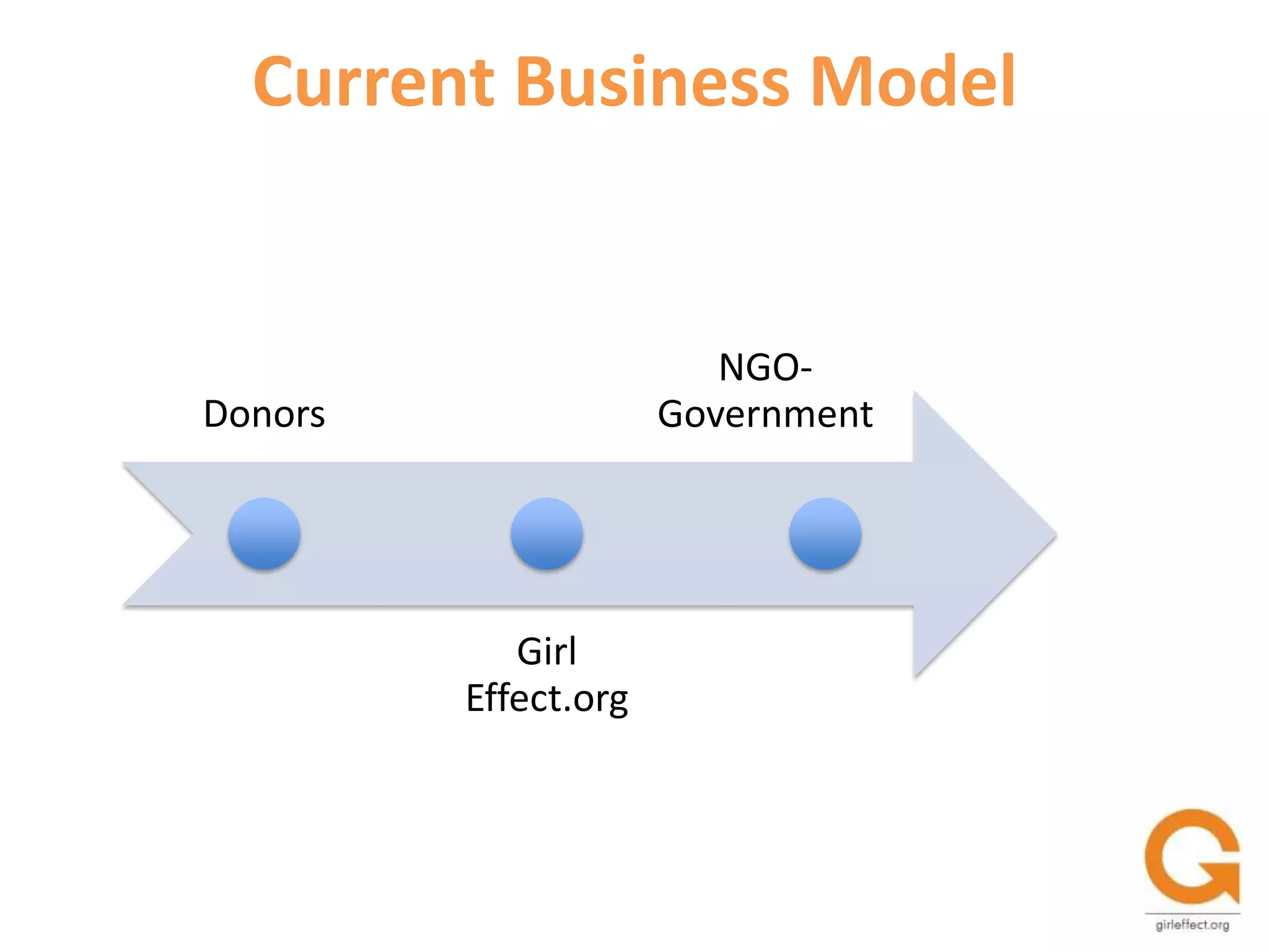 AdvocatingMaking the law work for adolescent girlsEquipping adolescent girls to advocate themselves in their communitiesMobilizing communities, families, men and boys to support adolescent girls Services Offered	