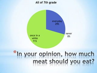 All of 7th grade

everyday
29%

once in a
while
71%

*

never
0%

 