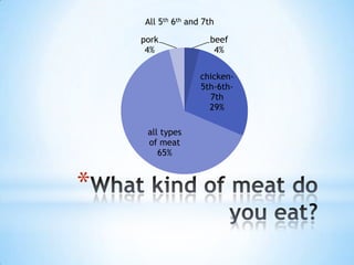 All 5th 6th and 7th
pork
4%

beef
4%
chicken5th-6th7th
29%

all types
of meat
65%

*

 