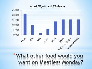 All of 5th,6th, and 7th Grade
25.00%

20.00%
15.00%
10.00%
5.00%

0.00%

*

 