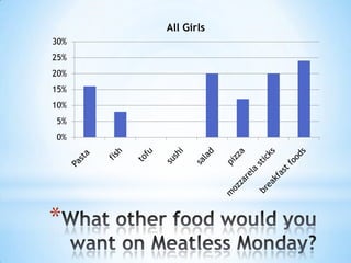 All Girls
30%
25%

20%
15%
10%
5%
0%

*

 