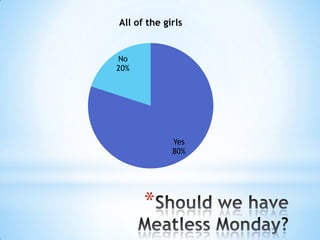 All of the girls

No
20%

Yes
80%

*

 