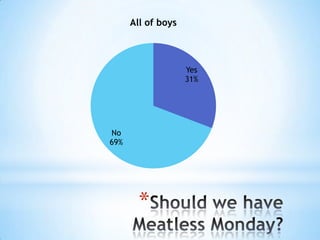 All of boys

Yes
31%

No
69%

*

 