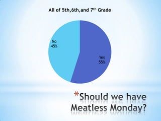 All of 5th,6th,and 7th Grade

No
45%
Yes
55%

*

 