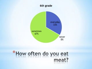 6th grade

everyday
33%
sometimes

67%
never
0%

*

 