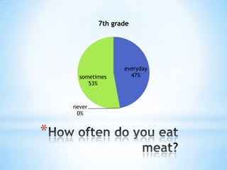 7th grade

sometimes
53%

never
0%

*

everyday
47%

 