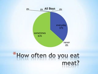 0%

0%

All Boys

0%

everyday
37%
sometimes
63%
never
0%

*

 