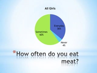 All Girls

Everyday
36%
Sometimes
60%
Never
4%

*

 