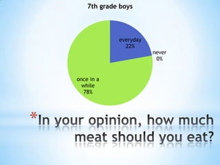 7th grade boys

everyday
22%

once in a
while
78%

*

never
0%

 