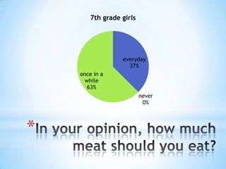 7th grade girls

everyday
37%
once in a
while
63%
never
0%

*

 