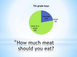 7th grade boys

Everyday
22%

once in a
while
78%

*

never
0%

 