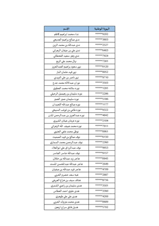 ‫الوطنية‬ ‫الهوية‬‫اإلسم‬
******9202‫كاظم‬ ‫اهيم‬‫ر‬‫اب‬‫محمد‬ ‫نداء‬
******3803‫الجديعي‬‫اهيم‬‫ر‬‫ب‬ ‫صالح‬‫ندى‬
******2527‫الزين‬‫محمد‬ ‫بن‬‫عبدهللا‬ ‫ندى‬
******6403‫اني‬‫ر‬‫الزه‬‫عيفان‬ ‫بن‬ ‫علي‬ ‫ندى‬
******7924‫القحطاني‬‫سعيد‬‫زهير‬ ‫ندي‬
******7301‫الربع‬‫علي‬ ‫محمد‬‫نهال‬
******0120‫العبدالعزيز‬‫اهيم‬‫ر‬‫ب‬ ‫سعود‬‫نهى‬
******0052‫الباز‬‫عثمان‬ ‫فهد‬ ‫نهى‬
******9710‫البريدي‬‫علي‬ ‫بن‬ ‫ناصر‬ ‫نهى‬
******3503‫جدع‬ ‫محمد‬ ‫عبداالله‬ ‫نوران‬
******1281‫ي‬‫العطو‬‫محمد‬ ‫سالمه‬‫نوره‬
******2286‫الرحيلي‬‫زهيميل‬ ‫بن‬ ‫سليمان‬‫نوره‬
******5186‫العمير‬‫عمير‬ ‫سليمان‬‫نوره‬
******1177‫اللحيدان‬‫عبدهللا‬ ‫صالح‬‫نوره‬
******9322‫السبيعي‬‫ثويلب‬ ‫بن‬ ‫طامي‬‫نوره‬
******4842‫املذن‬‫عبدالرحمن‬ ‫بن‬ ‫عبدالعزيز‬ ‫نوره‬
******2104‫ي‬‫الشهر‬‫غيثان‬ ‫غرمان‬ ‫نوره‬
******7911‫اني‬‫ر‬‫الزه‬‫هللا‬ ‫ضيف‬‫محمد‬ ‫نوره‬
******0961‫العتيبي‬‫ملفي‬ ‫محمد‬ ‫نوظى‬
******6150‫الصميت‬‫فهد‬ ‫بن‬ ‫صالح‬ ‫نوف‬
******2360‫ي‬‫السمار‬‫محمد‬ ‫عبدالرحمن‬ ‫نوف‬
******9953‫ابوالعالء‬‫علي‬ ‫عبدالرزاق‬ ‫نوف‬
******9157‫الجاسر‬‫جاسر‬‫عبدهللا‬ ‫نوف‬
******0945‫خثالن‬ ‫بن‬‫عبدهللا‬ ‫زيد‬ ‫هاجر‬
******2649‫املسند‬‫عبداملحسن‬‫عبدهللا‬ ‫هاجر‬
******4709‫صفيان‬‫بن‬‫عبدهللا‬ ‫فهد‬ ‫هاجر‬
******2887‫الحربي‬‫حضرم‬ ‫سعد‬‫هبه‬
******8756‫العريفي‬ ‫اع‬‫ز‬‫ه‬ ‫بن‬ ‫سيف‬ ‫هتاف‬
******3501‫ي‬‫الشمر‬‫ي‬ ‫اض‬‫ر‬ ‫بن‬ ‫سليمان‬‫هدى‬
******3360‫العطاس‬‫احمد‬‫ي‬‫علو‬ ‫هدى‬
******4269‫ي‬‫طوهر‬‫علي‬ ‫علي‬ ‫هدى‬
******0689‫الحربي‬ ‫مبروك‬ ‫محمد‬ ‫هدى‬
******5702‫اربعين‬‫اج‬‫ر‬‫س‬‫فائق‬ ‫هديل‬
 