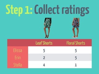 Step 1: Collect ratings 
Leaf Shorts Floral Shorts 
Elissa 5 5 
Erin 2 5 
Stella 4 1 
 