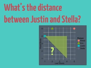 Finding the nearest neighbor 
‣Remember the 
Pythagorean Theorem? 
a2 + b2 = c2 
c = 
p 
a2 + b2 
p 
(x1  x2)2 + (y1  y2)2 
p 
(1  5)2 + (4  5)2 = 4.12 
5 
4 
3 
2 
1 
1 2 3 4 5 
Leaf Shorts 
Floral Shorts 
Person 
Elissa 
Erin 
Justin 
Stella 
 