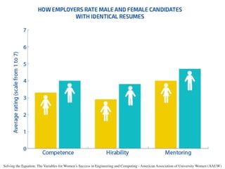 Solving the Equation: The Variables for Women’s Success in Engineering and Computing - American Association of University Women (AAUW)
 