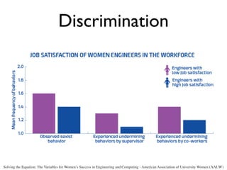Discrimination
Solving the Equation: The Variables for Women’s Success in Engineering and Computing - American Association of University Women (AAUW)
 