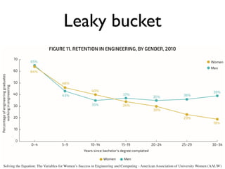 Leaky bucket
Solving the Equation: The Variables for Women’s Success in Engineering and Computing - American Association of University Women (AAUW)
 