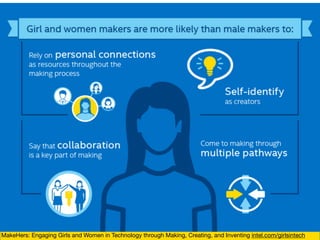 MakeHers: Engaging Girls and Women in Technology through Making, Creating, and Inventing intel.com/girlsintech
 