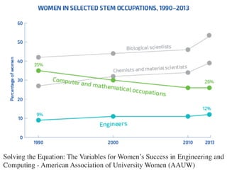 Solving the Equation: The Variables for Women’s Success in Engineering and
Computing - American Association of University Women (AAUW)
 