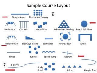 Start
S-Curve
Rocky
Road Slalom Hairpin Turn
FulcrumSpeed BumpBubblesLimbo
Balloon Blast Sideways Incline Backwards Roundabout Tunnel
Beach Ball MazeWheelchair BowlingWater WarsCurtainsLos Manos
Straight Away Firecracker Fairway
End
Sample Course Layout
 