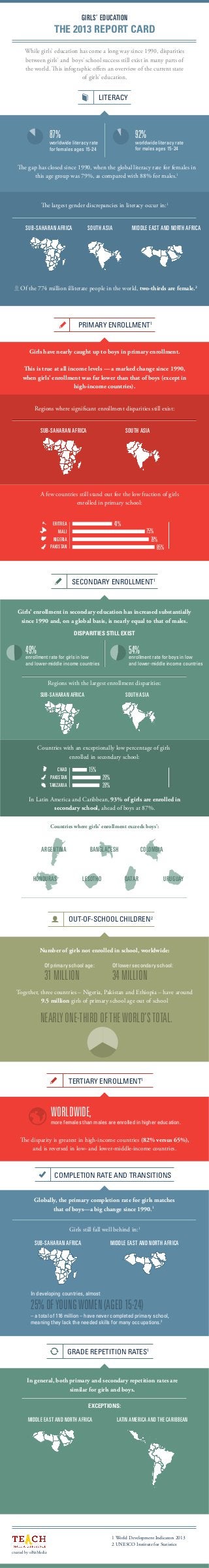 GIRLS’ EDUCATION

THE 2013 REPORT CARD
While girls’ education has come a long way since 1990, disparities
between girls’ and boys’ school success still exist in many parts of
the world. This infographic offers an overview of the current state
of girls’ education.

LITERACY

92%

87%

worldwide literacy rate
for males ages 15-24

worldwide literacy rate
for females ages 15-24

The gap has closed since 1990, when the global literacy rate for females in
this age group was 79%, as compared with 88% for males.1

The largest gender discrepancies in literacy occur in:1
SUB-SAHARAN AFRICA

SOUTH ASIA

MIDDLE EAST AND NORTH AFRICA

Of the 774 million illiterate people in the world, two-thirds are female.2

PRIMARY ENROLLMENT1

Girls have nearly caught up to boys in primary enrollment.
This is true at all income levels — a marked change since 1990,
when girls’ enrollment was far lower than that of boys (except in
high-income countries).
Regions where significant enrollment disparities still exist:
SUB-SAHARAN AFRICA

SOUTH ASIA

A few countries still stand out for the low fraction of girls
enrolled in primary school:

41%

ERITREA
MALI
NIGERIA
PAKISTAN

75%
79%
85%

SECONDARY ENROLLMENT1

Girls’ enrollment in secondary education has increased substantially
since 1990 and, on a global basis, is nearly equal to that of males.
DISPARITIES STILL EXIST

49% rate for girls in low
enrollment

54% rate for boys in low
enrollment

and lower-middle income countries

and lower-middle income countries

Regions with the largest enrollment disparities:
SUB-SAHARAN AFRICA

SOUTH ASIA

Countries with an exceptionally low percentage of girls
enrolled in secondary school:

15%

CHAD
PAKISTAN
TANZANIA

29%
28%

In Latin America and Caribbean, 93% of girls are enrolled in
secondary school, ahead of boys at 87%.
Countries where girls’ enrollment exceeds boys’:

ARGENTINA

BANGLADESH

HONDURAS

LESOTHO

COLOMBIA

QATAR

URUGUAY

OUT-OF-SCHOOL CHILDREN2

Number of girls not enrolled in school, worldwide:
Of primary school age:

31 MILLION

Of lower secondary school:

34 MILLION

Together, three countries – Nigeria, Pakistan and Ethiopia – have around
9.5 million girls of primary school age out of school

NEARLY ONE-THIRD OF THE WORLD’S TOTAL.

TERTIARY ENROLLMENT1

WORLDWIDE,

more females than males are enrolled in higher education.

The disparity is greatest in high-income countries (82% versus 65%),
and is reversed in low- and lower-middle-income countries.

COMPLETION RATE AND TRANSITIONS
Globally, the primary completion rate for girls matches
that of boys—a big change since 1990.1
Girls still fall well behind in:1
SUB-SAHARAN AFRICA

MIDDLE EAST AND NORTH AFRICA

In developing countries, almost

25% OF YOUNG WOMEN (AGED 15-24)
– a total of 116 million – have never completed primary school,
meaning they lack the needed skills for many occupations.2

GRADE REPETITION RATES1

In general, both primary and secondary repetition rates are
similar for girls and boys.
EXCEPTIONS:
MIDDLE EAST AND NORTH AFRICA

LATIN AMERICA AND THE CARIBBEAN

1 World Development Indicators 2013
2 UNESCO Institute for Statistics
created by oBizMedia

 