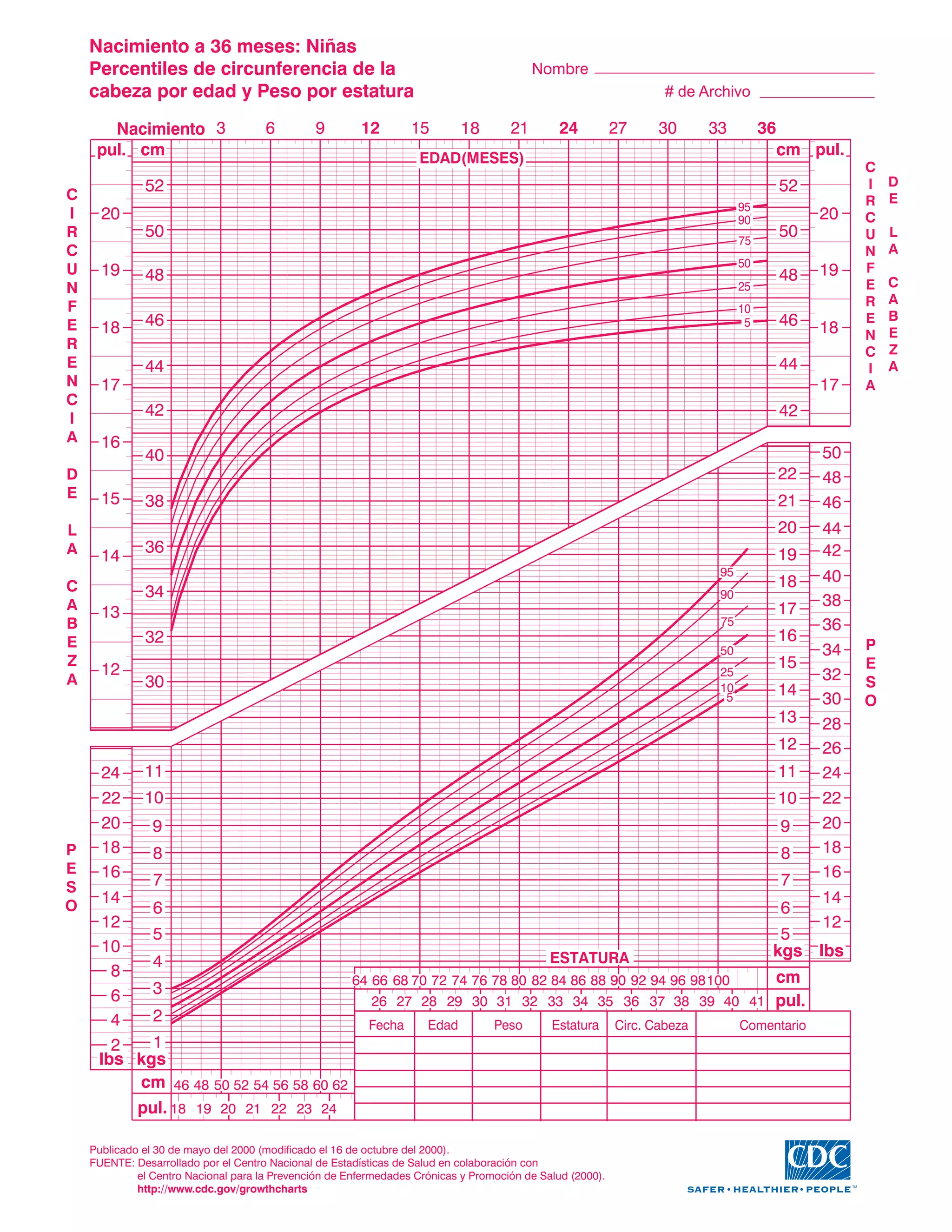 Nacimiento a 36 meses: Niñas. Percentiles de circunferencia de la ...