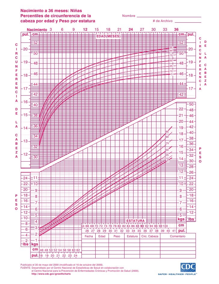 nacimiento a 36 meses nias percentiles de circunferencia de la cabeza por edad y peso por estatura 1 728