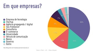 Girls in Tech - UX - Elisa Volpato
Em que empresas?
2%1%1%3%
3%
7%
8%
11%
13% 15%
36%
Empresa de tecnologia
Startup
Agência propaganda / digital
Sou freelancer
Consultoria
E-commerce
Universidade
Veículo de comunicação
Banco
Governo
Outro
http://blog.testr.com.br/pesquisa-tecnicas-de-ux/
 
