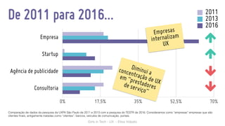 Girls in Tech - UX - Elisa Volpato
De 2011 para 2016…
Comparação de dados da pesquisa da UXPA São Paulo de 2011 e 2013 com a pesquisa do TESTR de 2016. Consideramos como “empresas” empresas que são
clientes ﬁnais, antigamente tratadas como “clientes”: bancos, veículos de comunicação, portais.
Empresa
Startup
Agência de publicidade
Consultoria
0% 17,5% 35% 52,5% 70%
2011
2013
2016
Empresas
internalizam
UX
Diminui aconcentração de UX
em “prestadoresde serviço”
 
