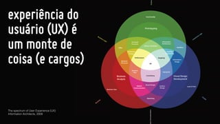 Girls in Tech - UX - Elisa Volpato
The spectrum of User Experience (UX)
Information Architects, 2009
experiência do
usuário (UX) é
um monte de
coisa (e cargos)
 