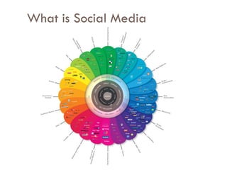 What is Social Media 