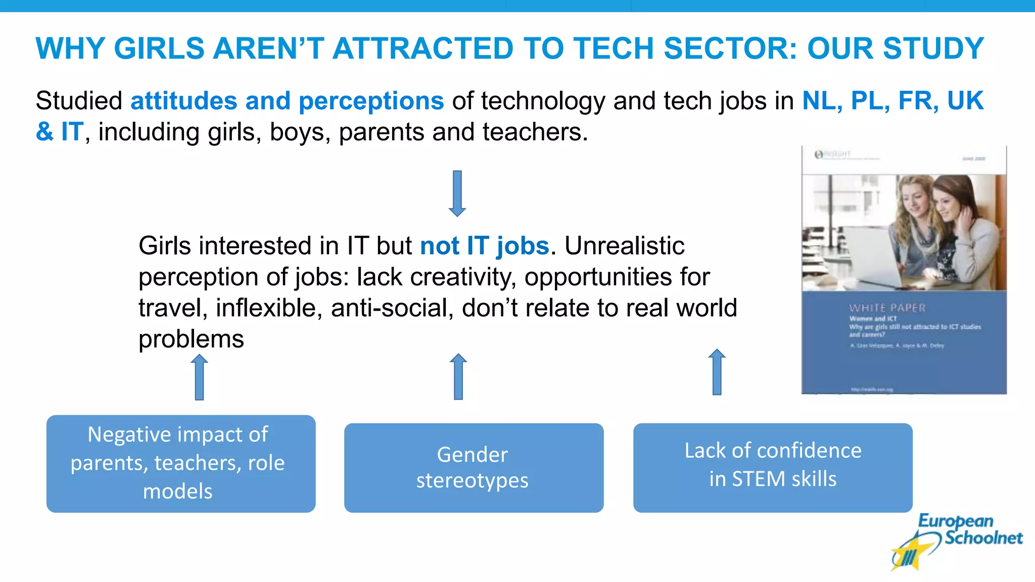 WHY GIRLS AREN’T ATTRACTED TO TECH SECTOR: OUR STUDY
Studied attitudes and perceptions of technology and tech jobs in NL, PL, FR, UK
& IT, including girls, boys, parents and teachers.
Girls interested in IT but not IT jobs. Unrealistic
perception of jobs: lack creativity, opportunities for
travel, inflexible, anti-social, don’t relate to real world
problems
Gender
stereotypes
Negative impact of
parents, teachers, role
models
Lack of confidence
in STEM skills
 