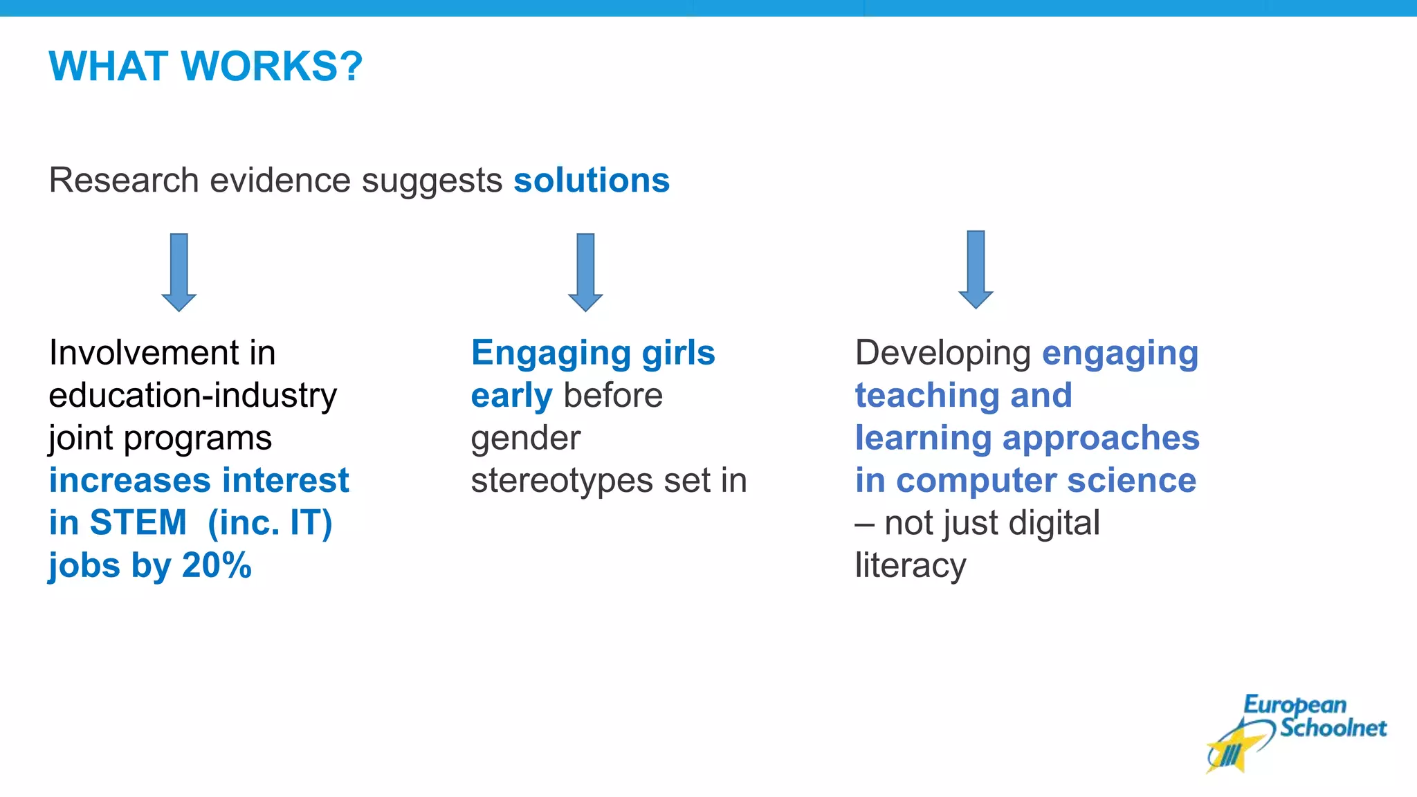 WHAT WORKS?
Involvement in
education-industry
joint programs
increases interest
in STEM (inc. IT)
jobs by 20%
Engaging girls
early before
gender
stereotypes set in
Developing engaging
teaching and
learning approaches
in computer science
– not just digital
literacy
Research evidence suggests solutions
 