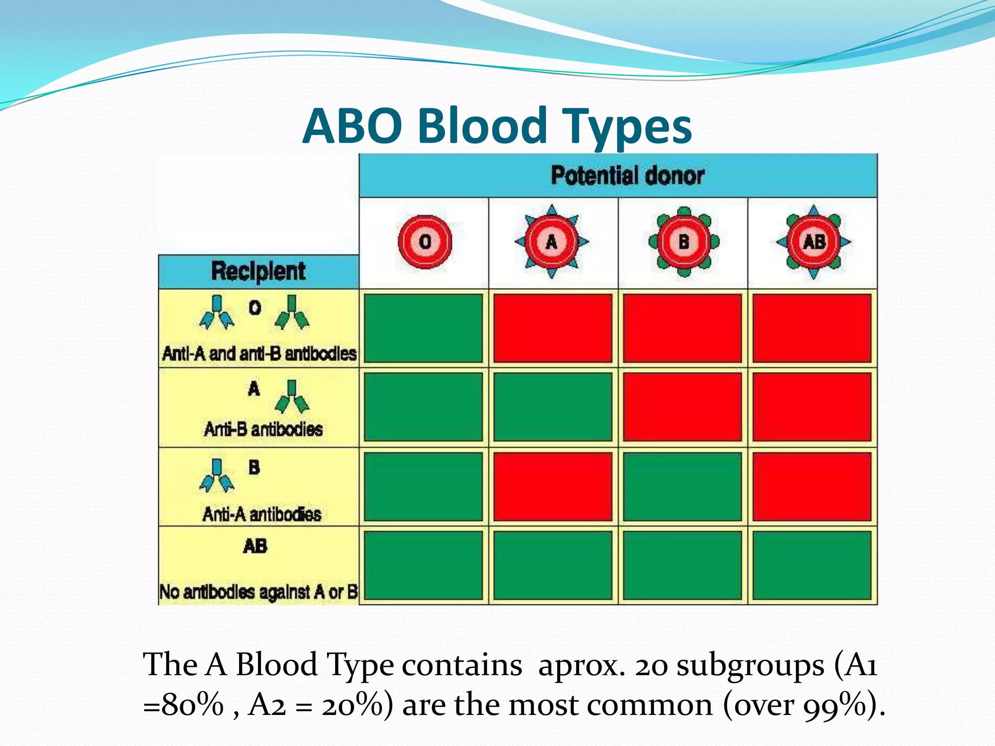 Transfusion trigger (HCT<30% ; HB<10g/dl)