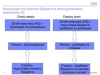 Концепции построения бюджета в многоуровневых компаниях (2) Страна – подготовка полного бюджета Регион - консолидация Штаб-квартира ( HQ)  – групповая консолидация Снизу вверх Штаб-квартира ( HQ)  – подготовка бюджета, разбивка по регионам Регион - разбивка по странам Страна – разбивка бюджета по линиям доходов и затрат Сверху вниз 