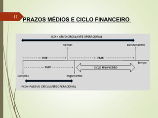 11
PRAZOS MÉDIOS E CICLO FINANCEIRO
 