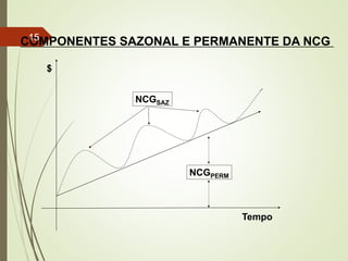 $
Tempo
COMPONENTES SAZONAL E PERMANENTE DA NCG
NCGSAZ
NCGPERM
15
 