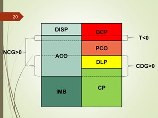ACO
DCP
DLP
CP
IMB
DISP
CDG>0
T<0
NCG>0
PCO
20
 