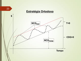 $
Tempo
CDG>0
T<0NCGSAZ
NCGPERM
Estratégia Ortodoxa
23
 