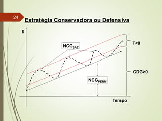 $
Tempo
CDG>0
T<0
NCGSAZ
NCGPERM
Estratégia Conservadora ou Defensiva
24
 