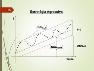$
Tempo
CDG>0
T<0
NCGSAZ
NCGPERM
Estratégia Agressiva
25
 