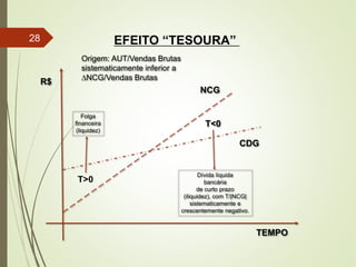 R$
TEMPO
CDG
NCG
T>0
T<0
Folga
financeira
(liquidez)
Dívida líquida
bancária
de curto prazo
(iliquidez), com T/|NCG|
sistematicamente e
crescentemente negativo.
Origem: AUT/Vendas Brutas
sistematicamente inferior a
DNCG/Vendas Brutas
EFEITO “TESOURA”28
 