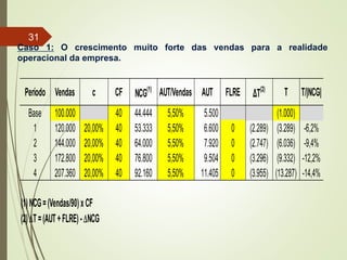 Caso 1: O crescimento muito forte das vendas para a realidade
operacional da empresa.
Período Vendas c CF NCG(1)
AUT/Vendas AUT FLRE ΔT(2)
T T/|NCG|
Base 100.000 40 44.444 5,50% 5.500 (1.000)
1 120.000 20,00% 40 53.333 5,50% 6.600 0 (2.289) (3.289) -6,2%
2 144.000 20,00% 40 64.000 5,50% 7.920 0 (2.747) (6.036) -9,4%
3 172.800 20,00% 40 76.800 5,50% 9.504 0 (3.296) (9.332) -12,2%
4 207.360 20,00% 40 92.160 5,50% 11.405 0 (3.955) (13.287) -14,4%
(1)NCG=(Vendas/90)xCF
(2)DT=(AUT+FLRE)-DNCG
31
 