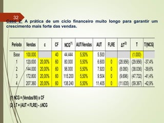 Caso 2: A prática de um ciclo financeiro muito longo para garantir um
crescimento mais forte das vendas.
Período Vendas c CF NCG(1)
AUT/Vendas AUT FLRE ΔT(2)
T T/|NCG|
Base 100.000 40 44.444 5,50% 5.500 (1.000)
1 120.000 20,00% 60 80.000 5,50% 6.600 0 (28.956) (29.956) -37,4%
2 144.000 20,00% 60 96.000 5,50% 7.920 0 (8.080) (38.036) -39,6%
3 172.800 20,00% 60 115.200 5,50% 9.504 0 (9.696) (47.732) -41,4%
4 207.360 20,00% 60 138.240 5,50% 11.405 0 (11.635) (59.367) -42,9%
(1)NCG=(Vendas/90)xCF
(2)DT=(AUT+FLRE)-DNCG
32
 