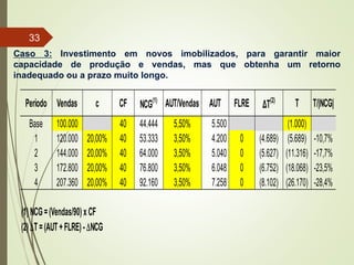 Caso 3: Investimento em novos imobilizados, para garantir maior
capacidade de produção e vendas, mas que obtenha um retorno
inadequado ou a prazo muito longo.
Período Vendas c CF NCG(1)
AUT/Vendas AUT FLRE ΔT(2)
T T/|NCG|
Base 100.000 40 44.444 5,50% 5.500 (1.000)
1 120.000 20,00% 40 53.333 3,50% 4.200 0 (4.689) (5.689) -10,7%
2 144.000 20,00% 40 64.000 3,50% 5.040 0 (5.627) (11.316) -17,7%
3 172.800 20,00% 40 76.800 3,50% 6.048 0 (6.752) (18.068) -23,5%
4 207.360 20,00% 40 92.160 3,50% 7.258 0 (8.102) (26.170) -28,4%
(1)NCG=(Vendas/90)x CF
(2) DT =(AUT +FLRE)- DNCG
33
 