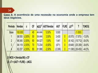 Caso 4: A ocorrência de uma recessão na economia onde a empresa tem
seus negócios.
Período Vendas c CF NCG(1)
AUT/Vendas AUT FLRE ΔT(2)
T T/|NCG|
Base 100.000 40 44.444 5,50% 5.500 (1.000)
1 98.000 -2,00% 50 54.444 3,50% 3.430 0 (6.570) (7.570) -13,9%
2 96.040 -2,00% 60 64.027 1,50% 1.441 0 (8.142) (15.712) -24,5%
3 94.119 -2,00% 70 73.204 -0,50% (471) 0 (9.648) (25.359) -34,6%
4 92.237 -2,00% 80 81.988 -2,50% (2.306) 0 (11.090) (36.450) -44,5%
(1) NCG=(Vendas/90) x CF
(2) DT =(AUT +FLRE) - DNCG
34
 