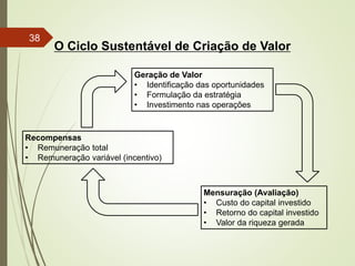 Geração de Valor
• Identificação das oportunidades
• Formulação da estratégia
• Investimento nas operações
Mensuração (Avaliação)
• Custo do capital investido
• Retorno do capital investido
• Valor da riqueza gerada
Recompensas
• Remuneração total
• Remuneração variável (incentivo)
O Ciclo Sustentável de Criação de Valor
38
 